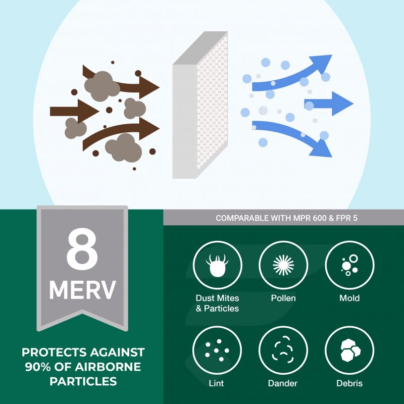 Filterbuy 22x22x1 Air Filter Merv 8 Dust Defense 4-pack Pleated Hvac Ac Furnace Filters Replacement Actual Size 21 75 X 0