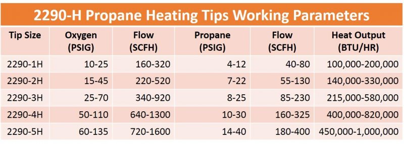 Sa Aa Propane Heating Nozzle Rosebud For Harris Model 2290-2h Complete Set With 10 5 Tube And Mixer