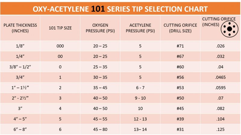 Sa Aa 3 Pack 3-101 Acetylene Cutting Tip For Victor Torches Sizes00 And 0 Small Series