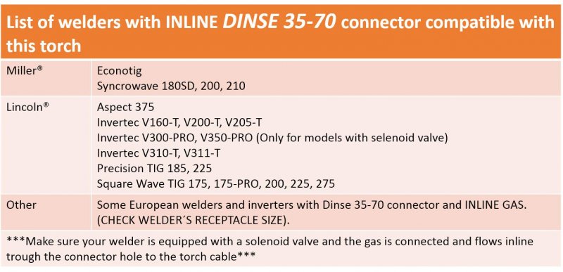 17f Series 150 Amp Air Cooled Flexible Head Tig Torch 12 5 Feet 1-piece Cable Inline Gas Dinse 35-70 Connector Welders With