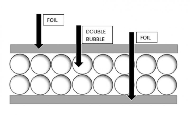 Double Bubble Reflective Foil Insulation 36 Inch X 5 Ft Roll Industrial Strength Commercial Grade No Tear Radiant Barrier Wrap