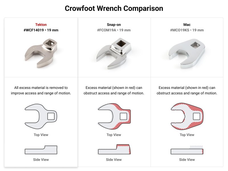 Tekton 3 8 Inch Drive X 20 Mm Crowfoot Wrench Wcf14120