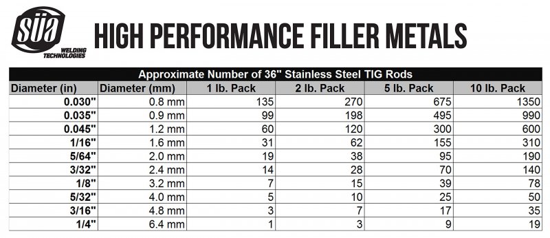 Er316l Tig Stainless Steel Welding Rods 36 In X 3 32 2 Lb Pack