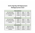 Satco S33116 Hi-pro Led High Bay Wattage-selectable Hid Replacement Light White 100w 120w 150w