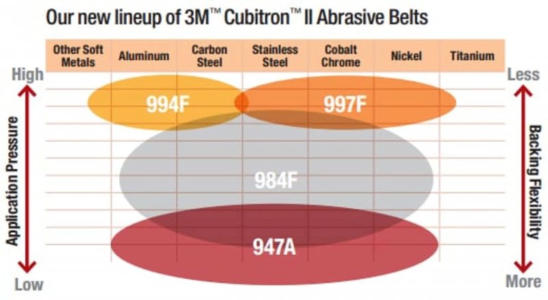Cubitron Ii Hookit Cloth Disc 947a 120 X Weight 5 In Nh Die 500x Pack Of 25
